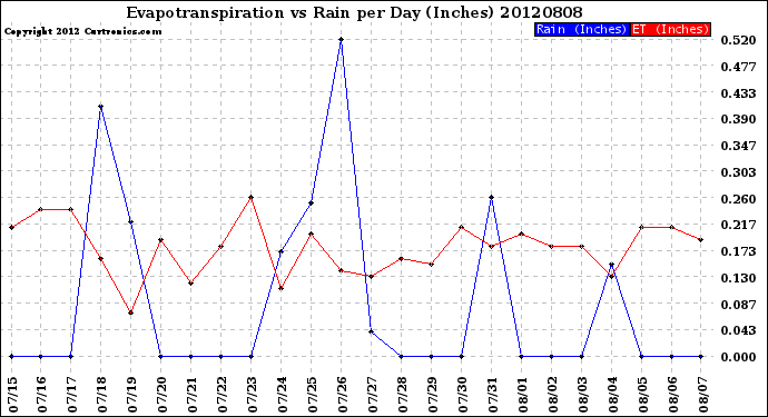 Milwaukee Weather Evapotranspiration<br>vs Rain per Day<br>(Inches)