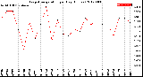 Milwaukee Weather Evapotranspiration<br>per Day (Inches)