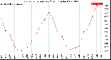 Milwaukee Weather Evapotranspiration<br>per Month (Inches)