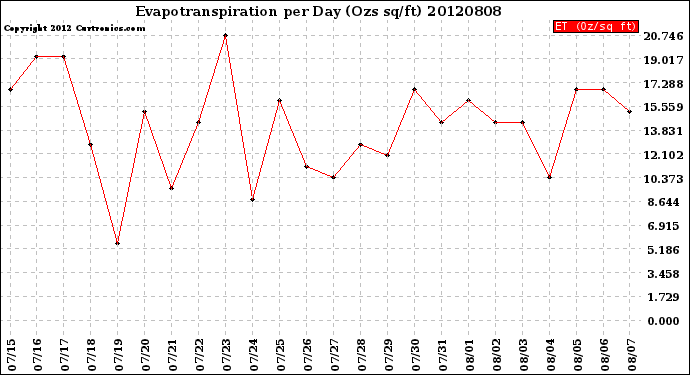 Milwaukee Weather Evapotranspiration<br>per Day (Ozs sq/ft)