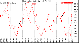 Milwaukee Weather Heat Index<br>Daily High