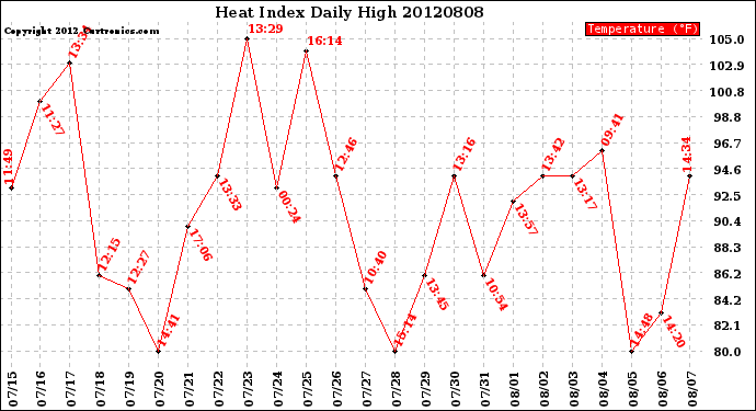 Milwaukee Weather Heat Index<br>Daily High