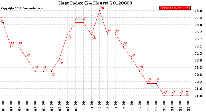 Milwaukee Weather Heat Index<br>(24 Hours)