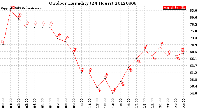 Milwaukee Weather Outdoor Humidity<br>(24 Hours)