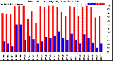 Milwaukee Weather Outdoor Humidity<br>Daily High/Low