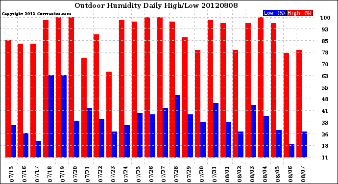 Milwaukee Weather Outdoor Humidity<br>Daily High/Low