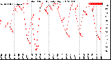 Milwaukee Weather Outdoor Humidity<br>Daily High