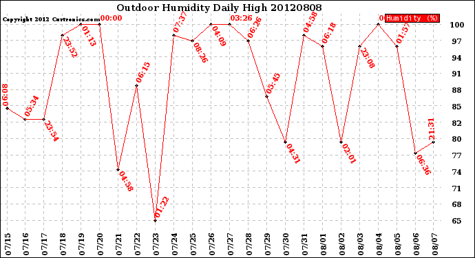 Milwaukee Weather Outdoor Humidity<br>Daily High