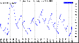 Milwaukee Weather Outdoor Humidity<br>Daily Low