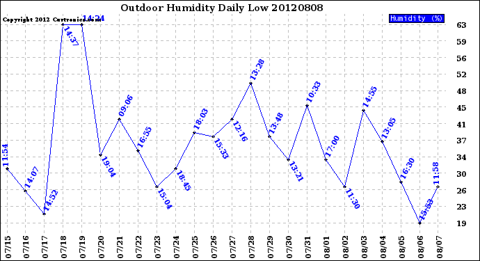 Milwaukee Weather Outdoor Humidity<br>Daily Low