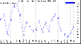 Milwaukee Weather Outdoor Humidity<br>Monthly Low