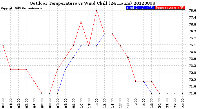 Milwaukee Weather Outdoor Temperature<br>vs Wind Chill<br>(24 Hours)