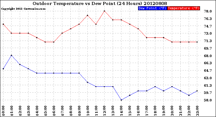 Milwaukee Weather Outdoor Temperature<br>vs Dew Point<br>(24 Hours)