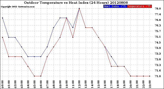 Milwaukee Weather Outdoor Temperature<br>vs Heat Index<br>(24 Hours)