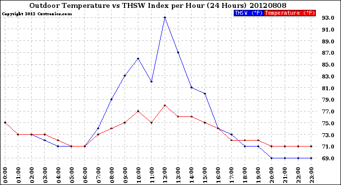Milwaukee Weather Outdoor Temperature<br>vs THSW Index<br>per Hour<br>(24 Hours)