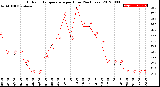 Milwaukee Weather Outdoor Temperature<br>per Hour<br>(24 Hours)