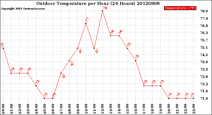 Milwaukee Weather Outdoor Temperature<br>per Hour<br>(24 Hours)