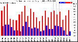 Milwaukee Weather Outdoor Temperature<br>Daily High/Low