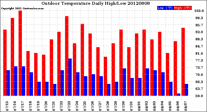 Milwaukee Weather Outdoor Temperature<br>Daily High/Low