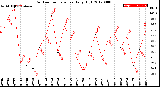 Milwaukee Weather Outdoor Temperature<br>Daily High