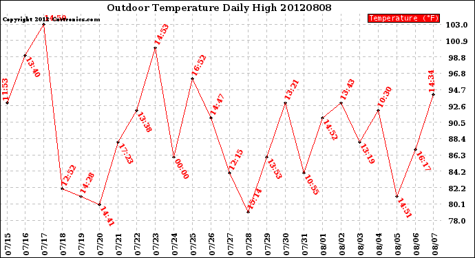 Milwaukee Weather Outdoor Temperature<br>Daily High