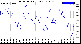 Milwaukee Weather Outdoor Temperature<br>Daily Low