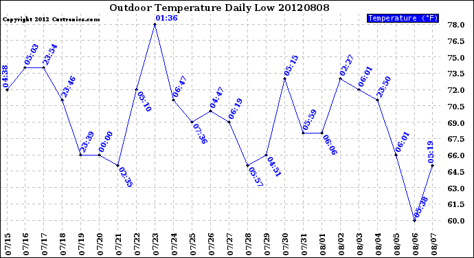 Milwaukee Weather Outdoor Temperature<br>Daily Low