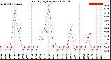 Milwaukee Weather Rain<br>By Day<br>(Inches)