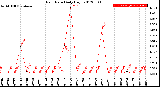 Milwaukee Weather Rain Rate<br>Daily High