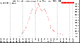 Milwaukee Weather Solar Radiation Average<br>per Hour<br>(24 Hours)