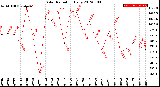 Milwaukee Weather Solar Radiation<br>Daily