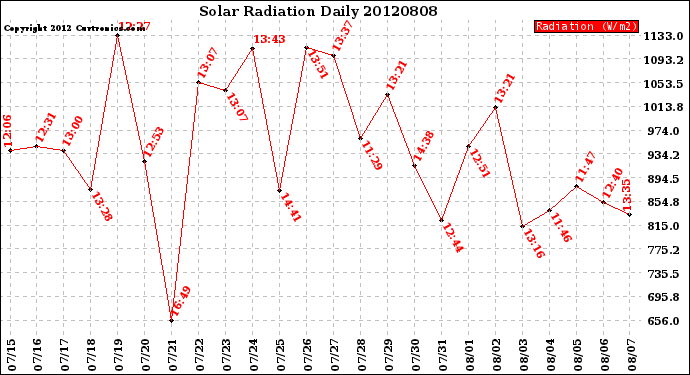 Milwaukee Weather Solar Radiation<br>Daily