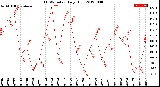 Milwaukee Weather THSW Index<br>Daily High