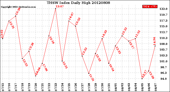 Milwaukee Weather THSW Index<br>Daily High