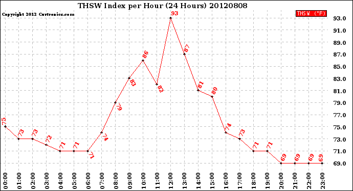 Milwaukee Weather THSW Index<br>per Hour<br>(24 Hours)