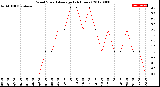 Milwaukee Weather Wind Speed<br>Average<br>(24 Hours)