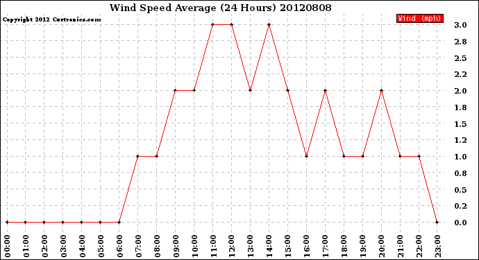Milwaukee Weather Wind Speed<br>Average<br>(24 Hours)