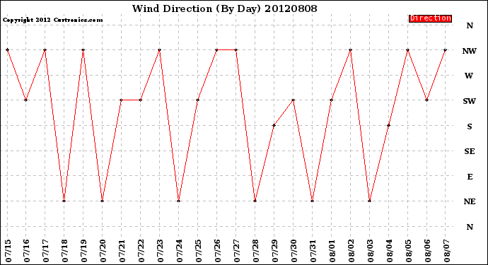 Milwaukee Weather Wind Direction<br>(By Day)