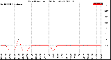 Milwaukee Weather Wind Direction<br>(24 Hours)