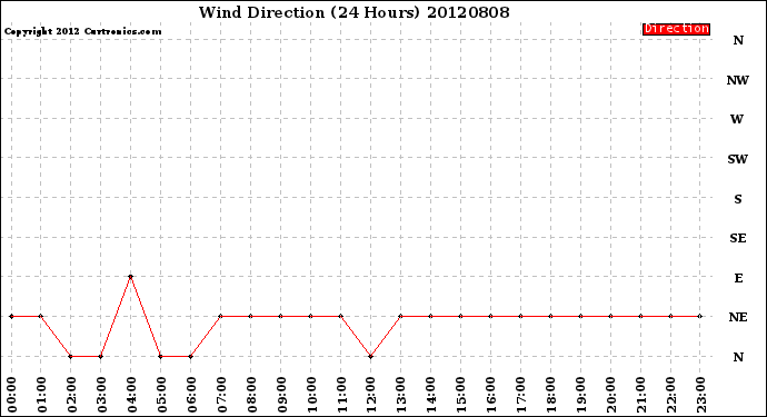 Milwaukee Weather Wind Direction<br>(24 Hours)