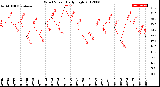 Milwaukee Weather Wind Speed<br>Daily High