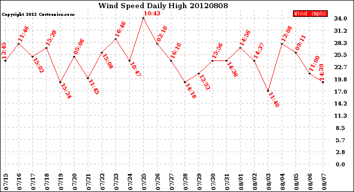Milwaukee Weather Wind Speed<br>Daily High