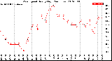 Milwaukee Weather Wind Speed<br>Hourly High<br>(24 Hours)