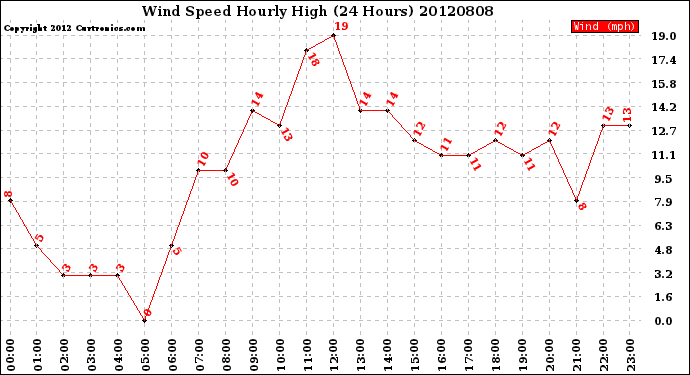 Milwaukee Weather Wind Speed<br>Hourly High<br>(24 Hours)