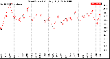 Milwaukee Weather Wind Speed<br>Monthly High