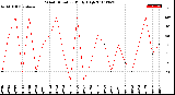 Milwaukee Weather Wind Direction<br>Daily High