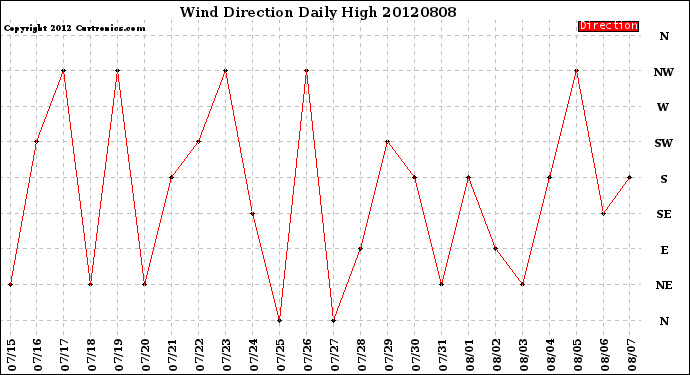 Milwaukee Weather Wind Direction<br>Daily High