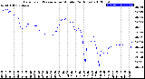 Milwaukee Weather Barometric Pressure<br>per Minute<br>(24 Hours)