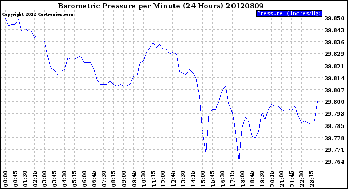 Milwaukee Weather Barometric Pressure<br>per Minute<br>(24 Hours)