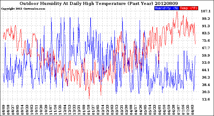 Milwaukee Weather Outdoor Humidity<br>At Daily High<br>Temperature<br>(Past Year)